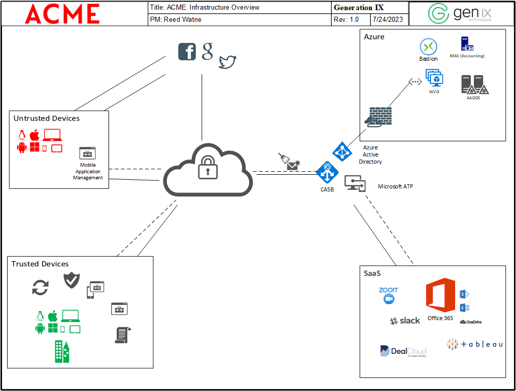Cloud Migration