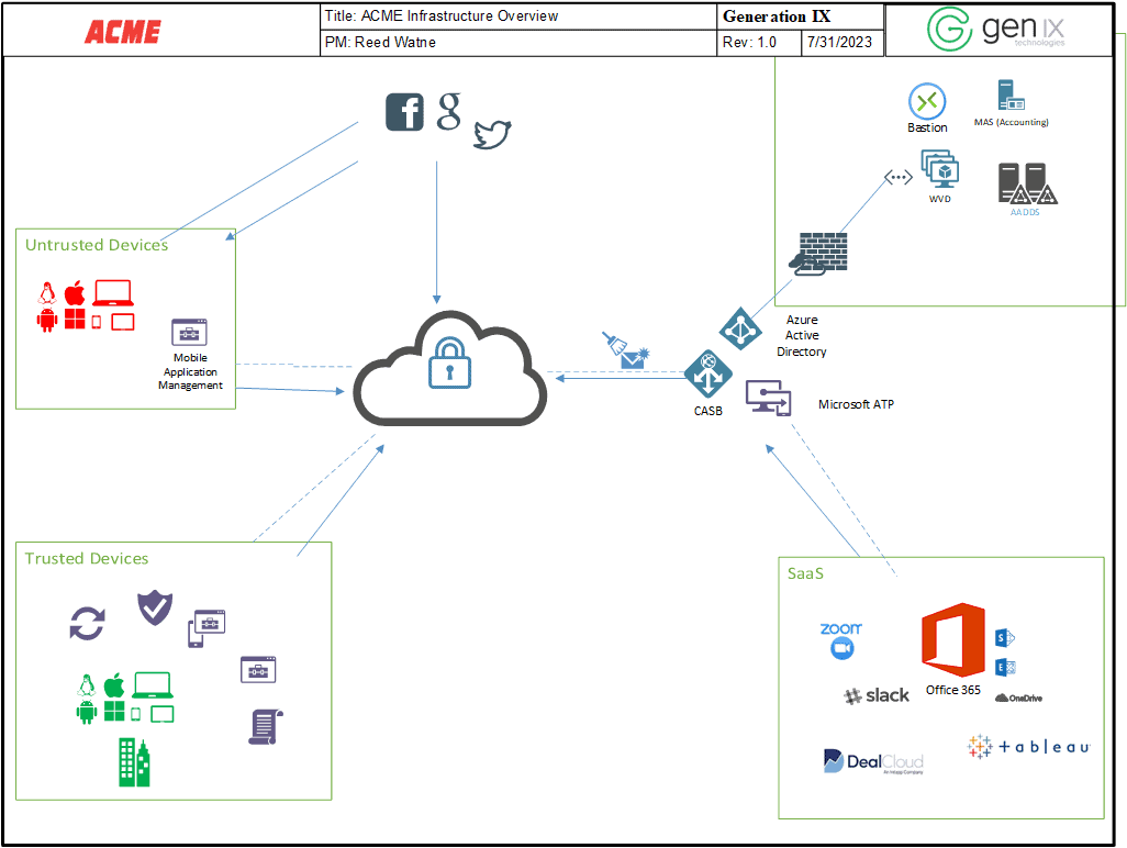 Cloud Security