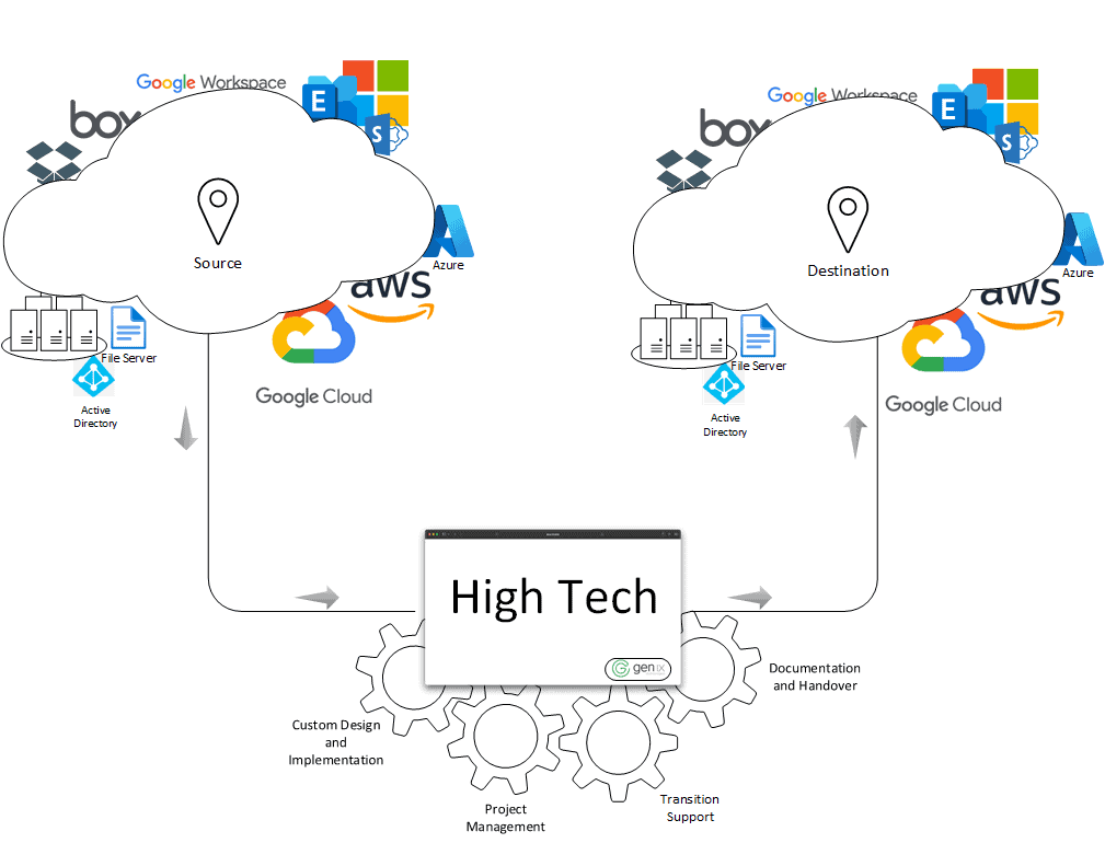 Cloud Migrations