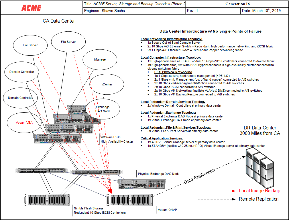 On-premises Infrastructure security