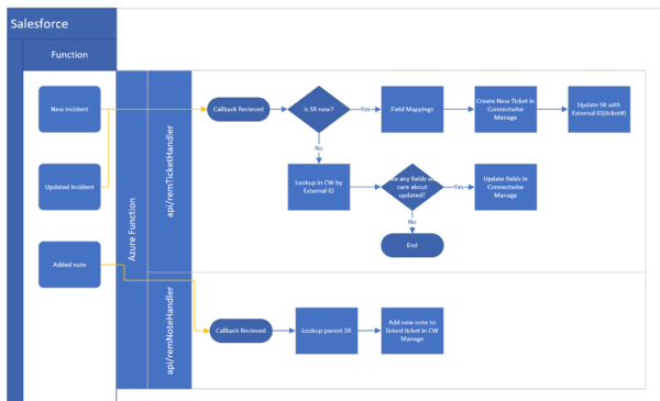 It helpdesk workflow