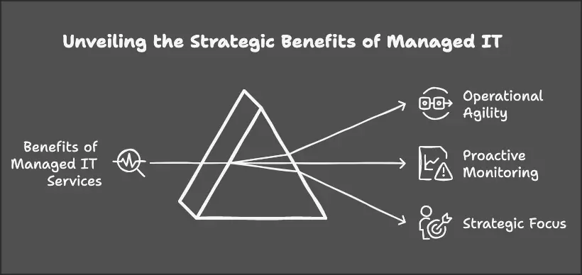 how much does managed it services cost