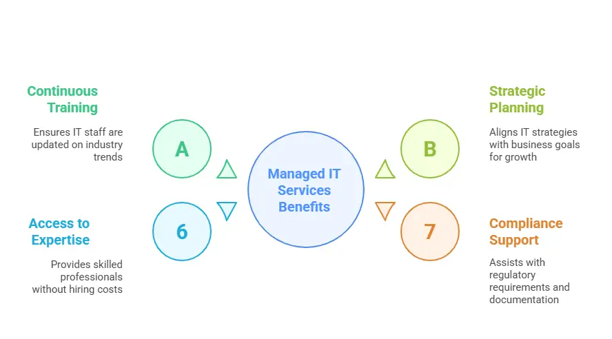 Benefits of Managed IT Services