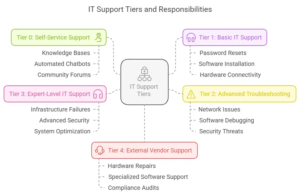 Tiers of IT Support